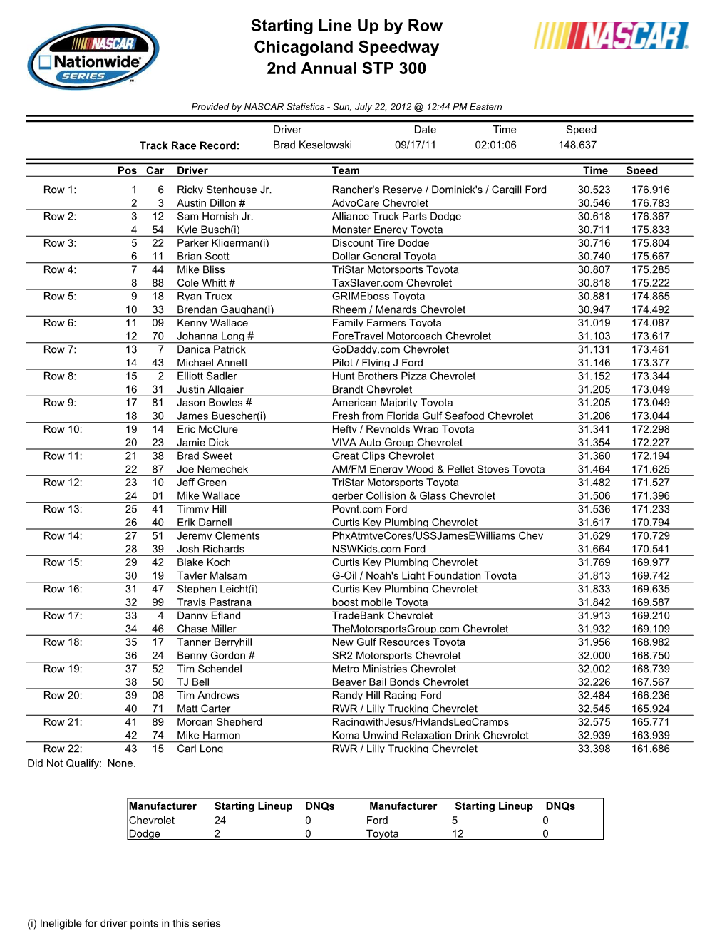 Starting Line up by Row Chicagoland Speedway 2Nd Annual STP 300