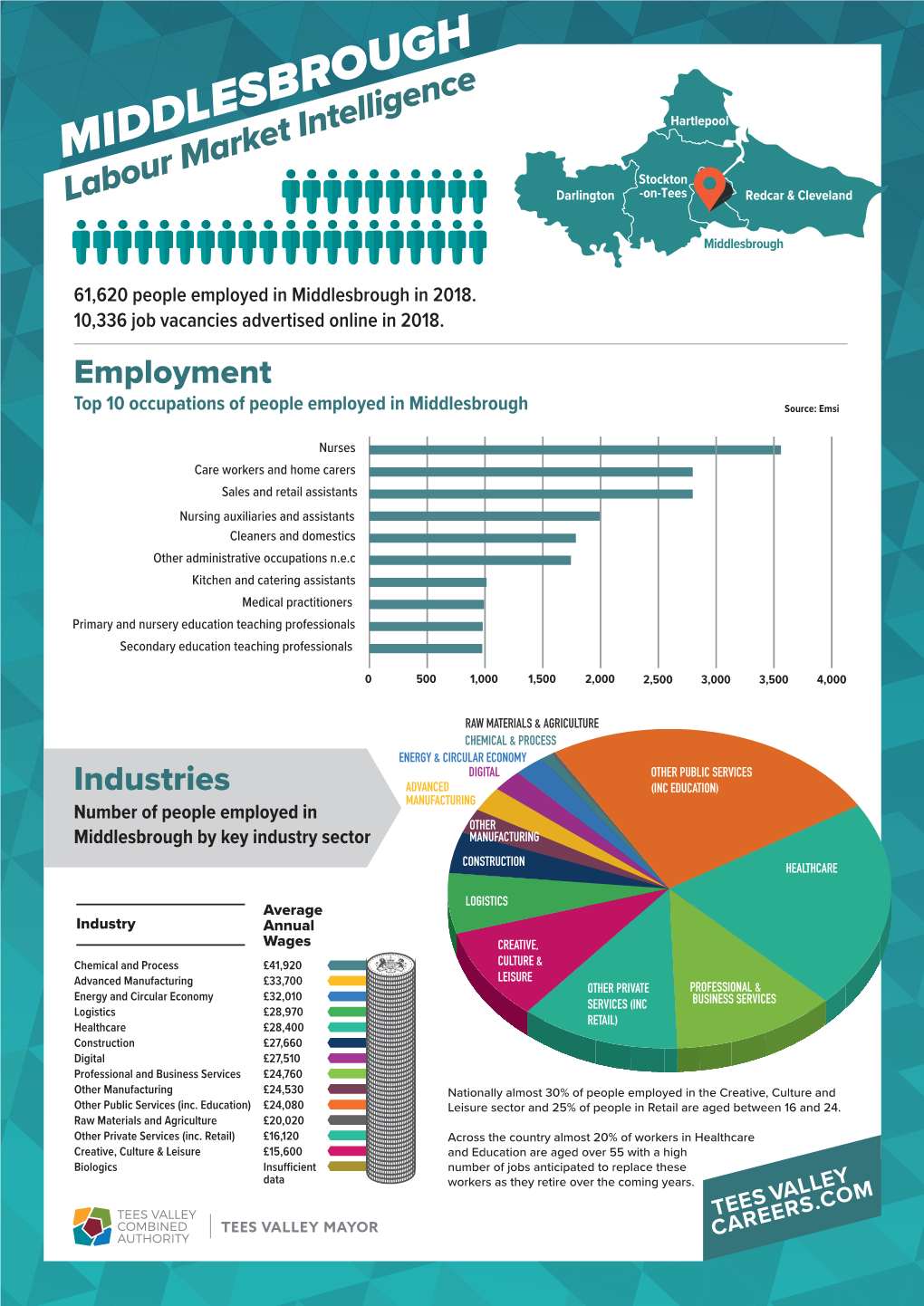 LMI Factsheet (Middlesbrough)