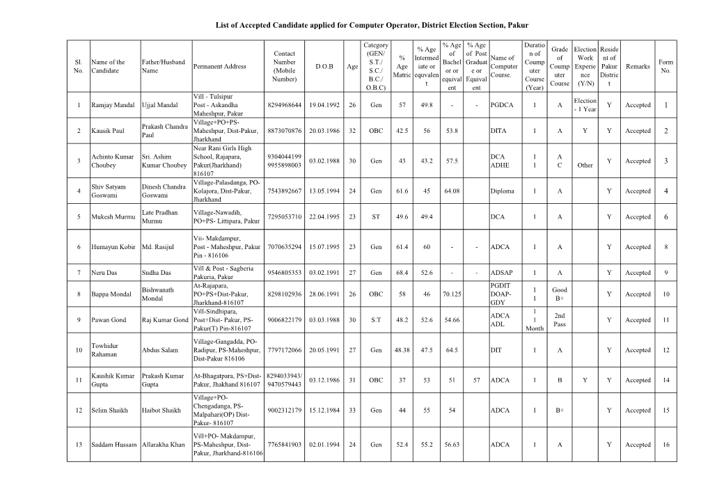 1 2 3 4 6 List of Accepted Candidate Applied for Computer Operator