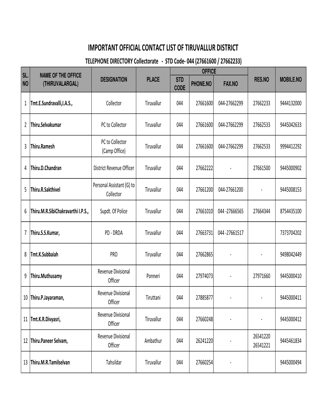 IMPORTANT OFFICIAL CONTACT LIST of TIRUVALLUR DISTRICT TELEPHONE DIRECTORY Collectorate - STD Code- 044 (27661600 / 27662233) OFFICE SL