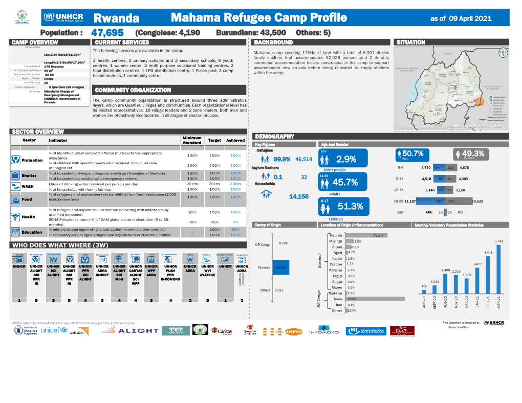 Mahama Refugee Camp Profile Rwanda
