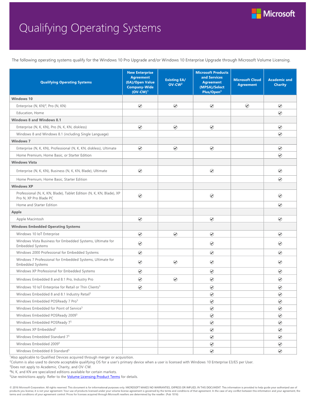 Qualifying Operating Systems