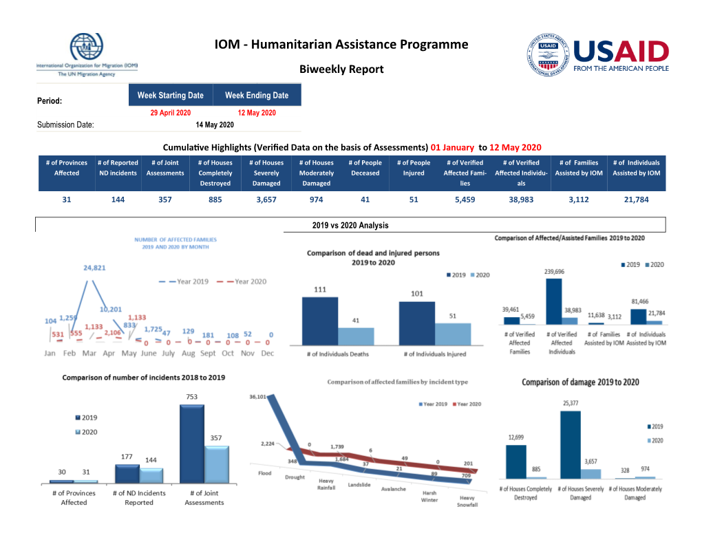 Humanitarian Assistance Programme Biweekly Report