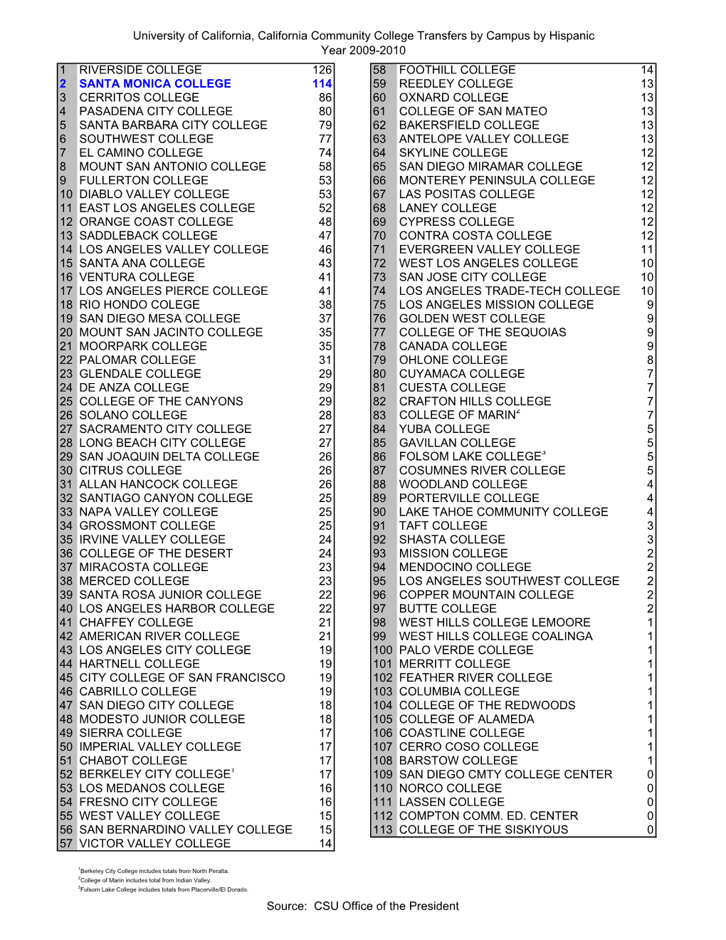 University of California, California Community College Transfers By