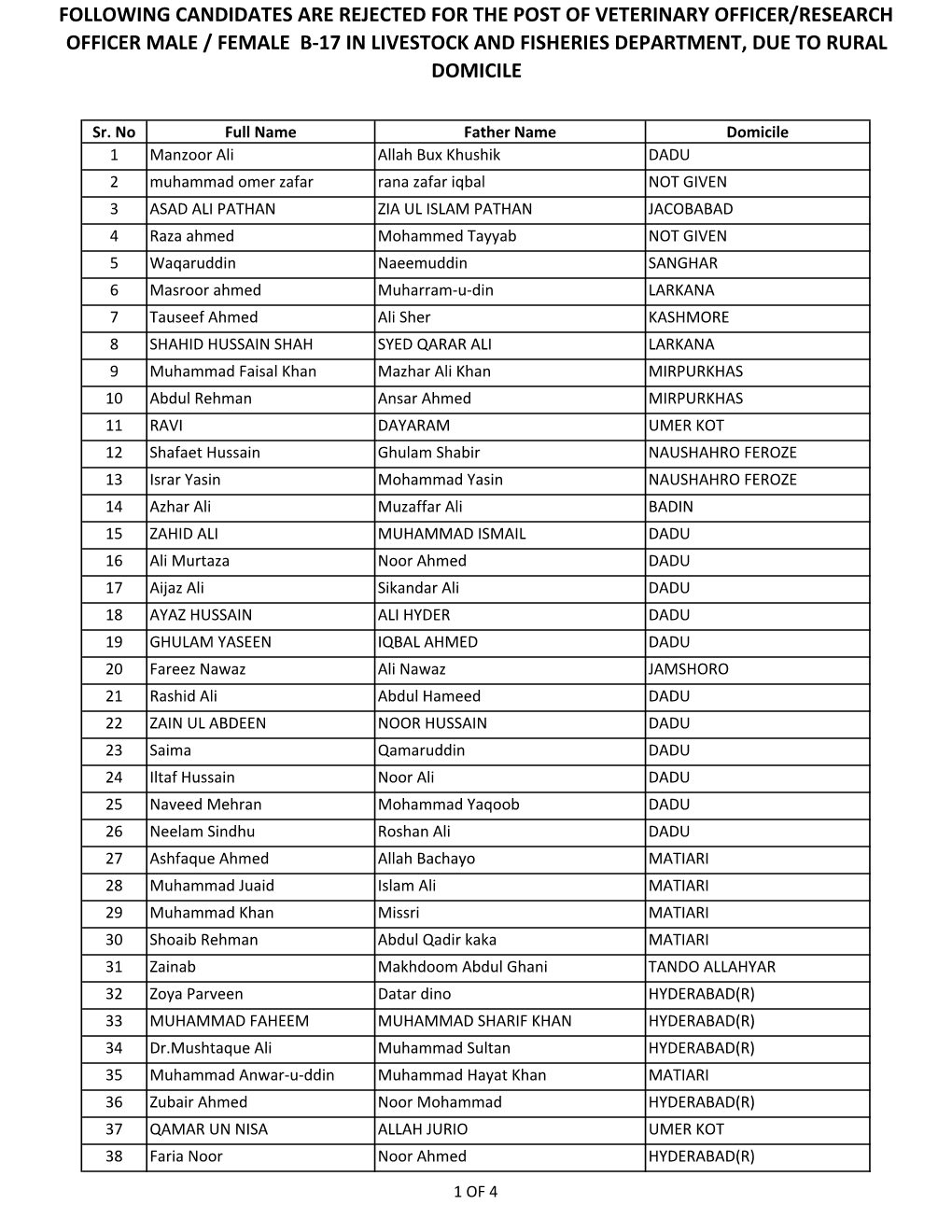 Following Candidates Are Rejected for the Post of Veterinary Officer/Research Officer Male / Female B-17 in Livestock and Fisheries Department, Due to Rural Domicile