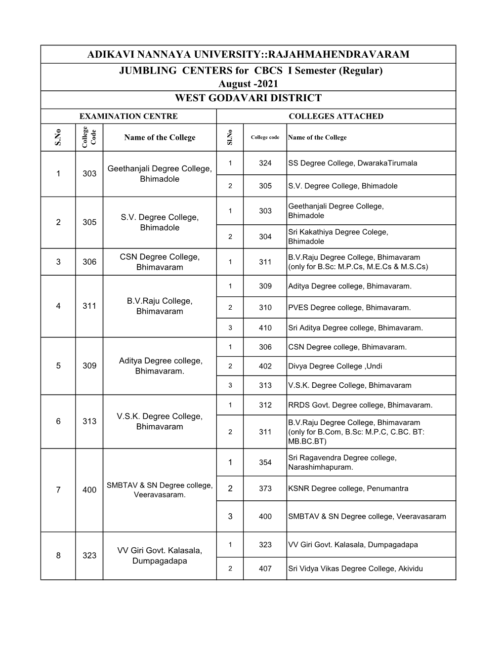 2021 West Godavari District