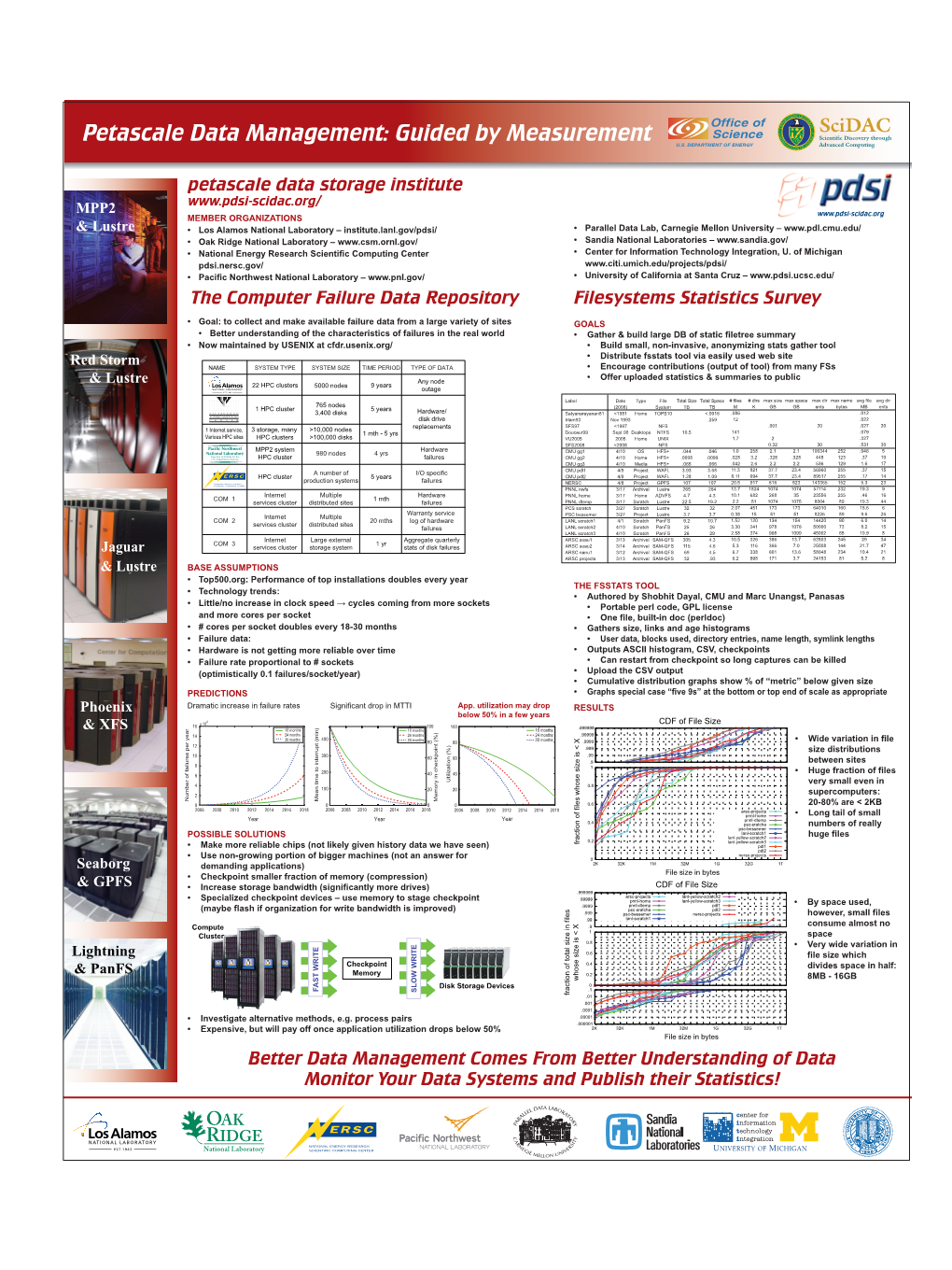 Petascale Data Management: Guided by Measurement