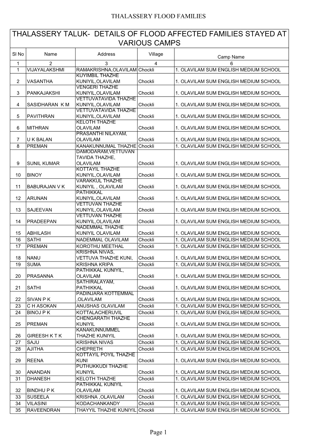 Thalassery Taluk- Details of Flood Affected Families Stayed at Various Camps