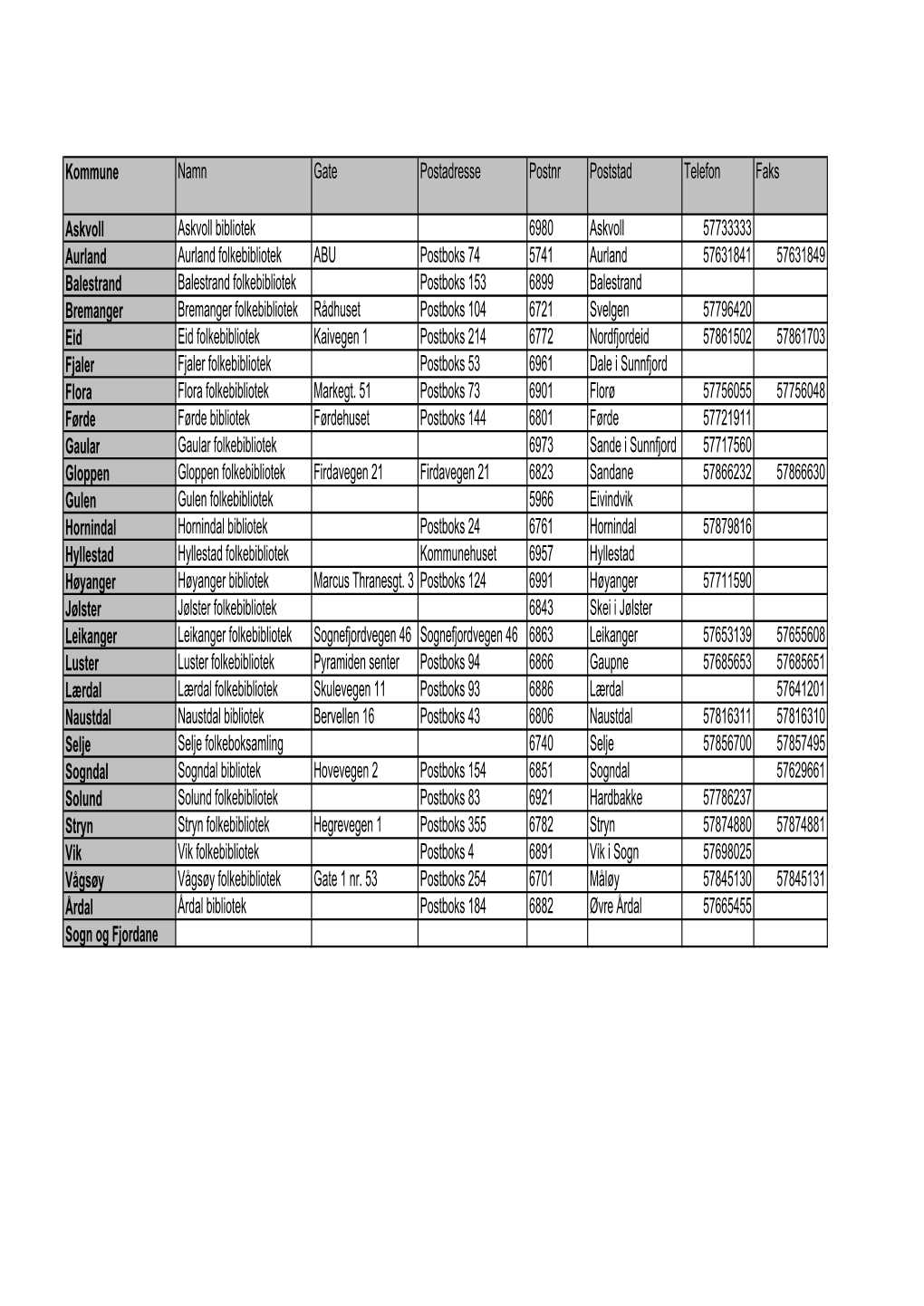 Kommune Namn Gate Postadresse Postnr Poststad Telefon Faks