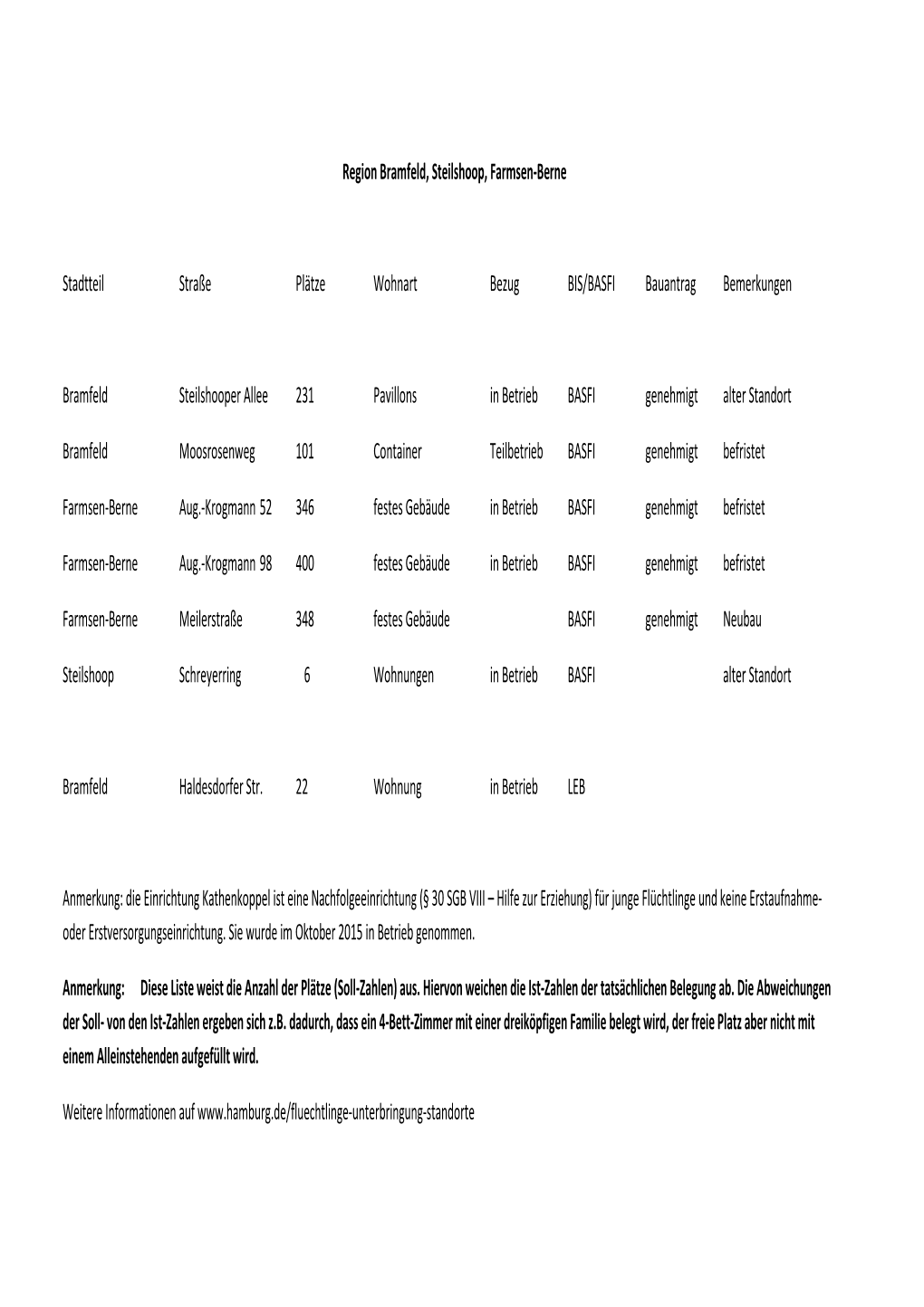 Region Bramfeld, Steilshoop, Farmsen-Berne Stadtteil Straße Plätze Wohnart Bezug BIS/BASFI Bauantrag Bemerkungen Bramfeld S