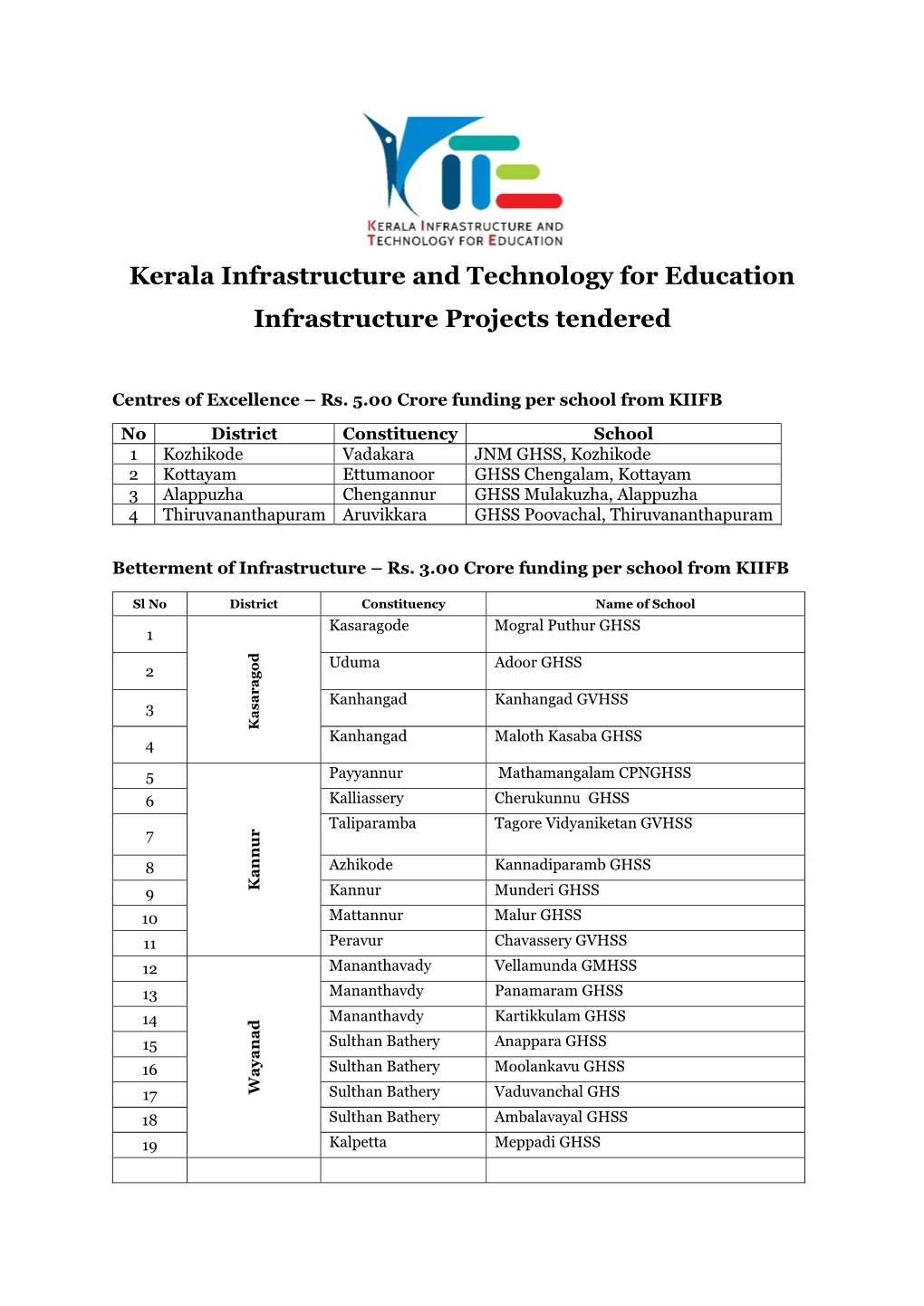 Rs. 5.00 Crore Funding Per School from KIIFB