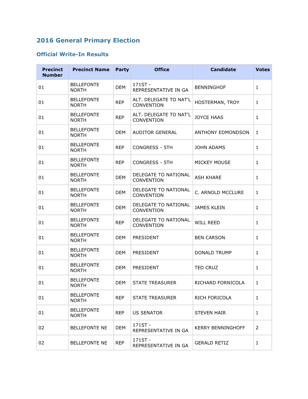 2016 General Primary Write-Ins