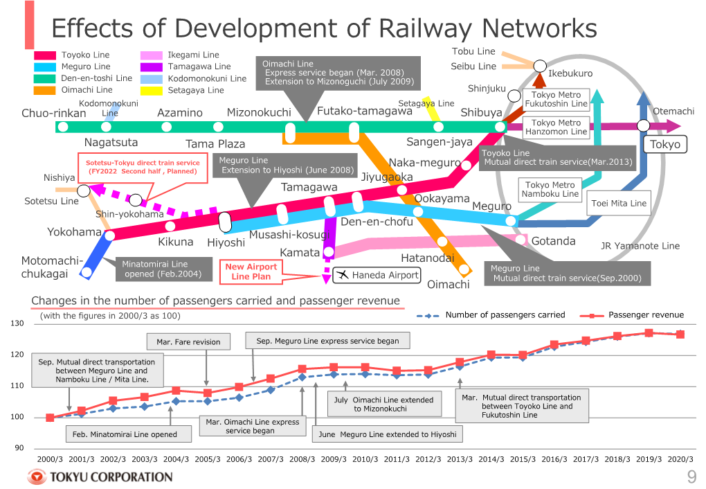 Effects of Development of Railway Networks Toyoko Line Ikegami Line Tobu Line Meguro Line Tamagawa Line Oimachi Line Seibu Line Express Service Began (Mar