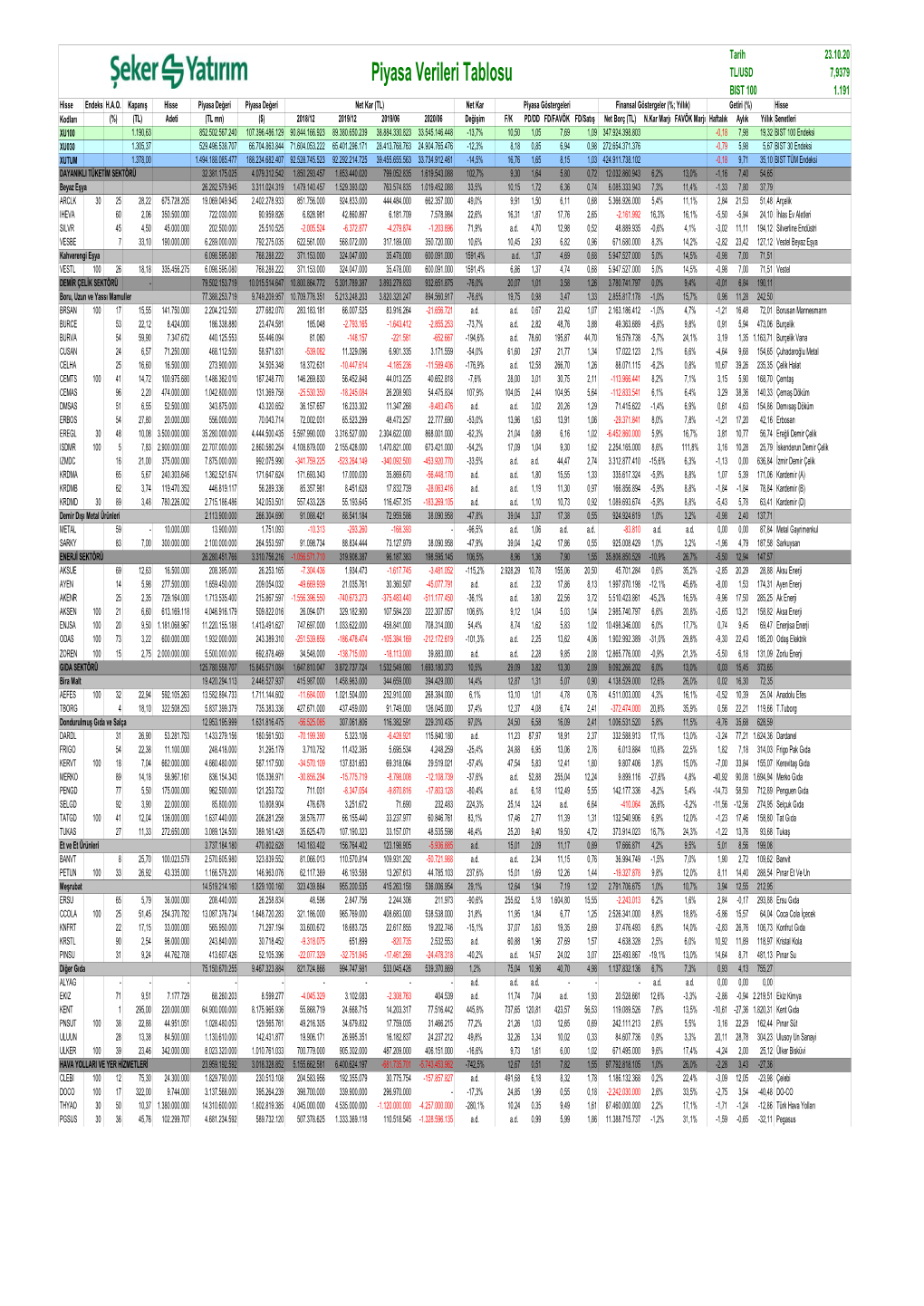 Piyasa Verileri Tablosu TL/USD 7,9379 BIST 100 1.191 Hisse Endeks H.A.O
