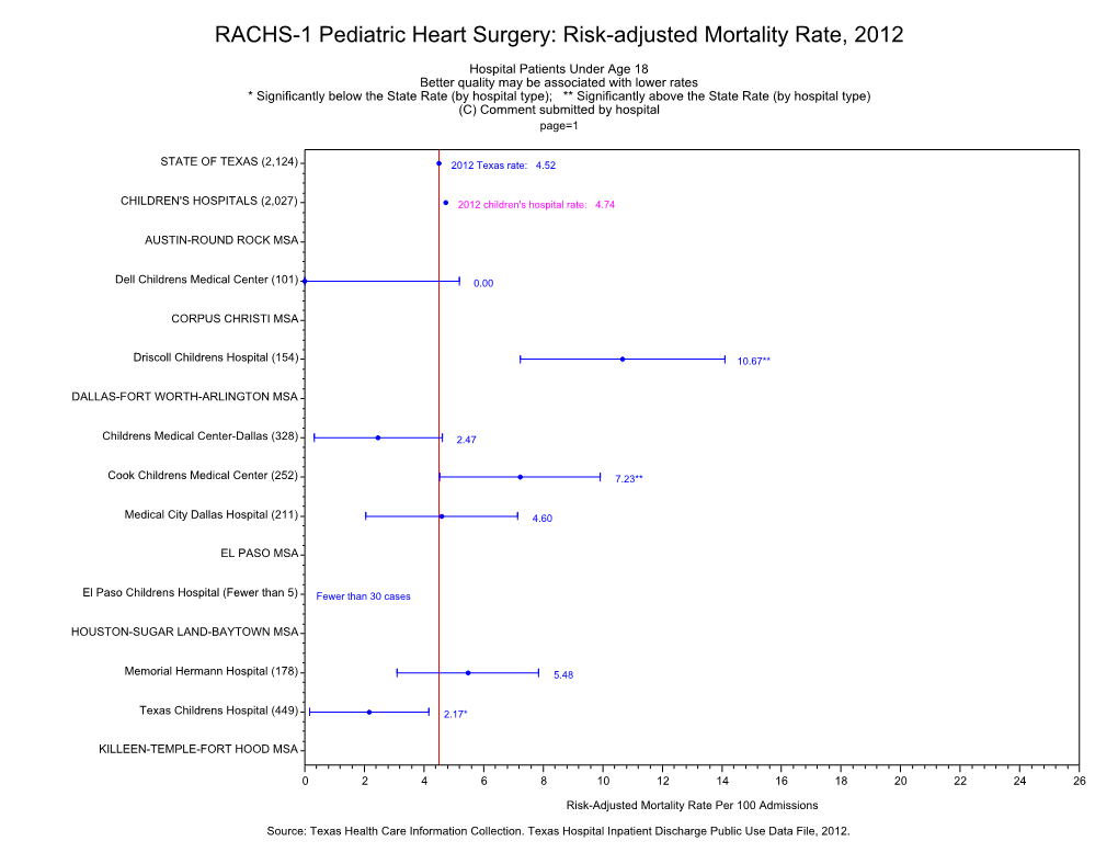 RACHS-1 Pediatric Heart Surgery: Risk-Adjusted Mortality Rate, 2012