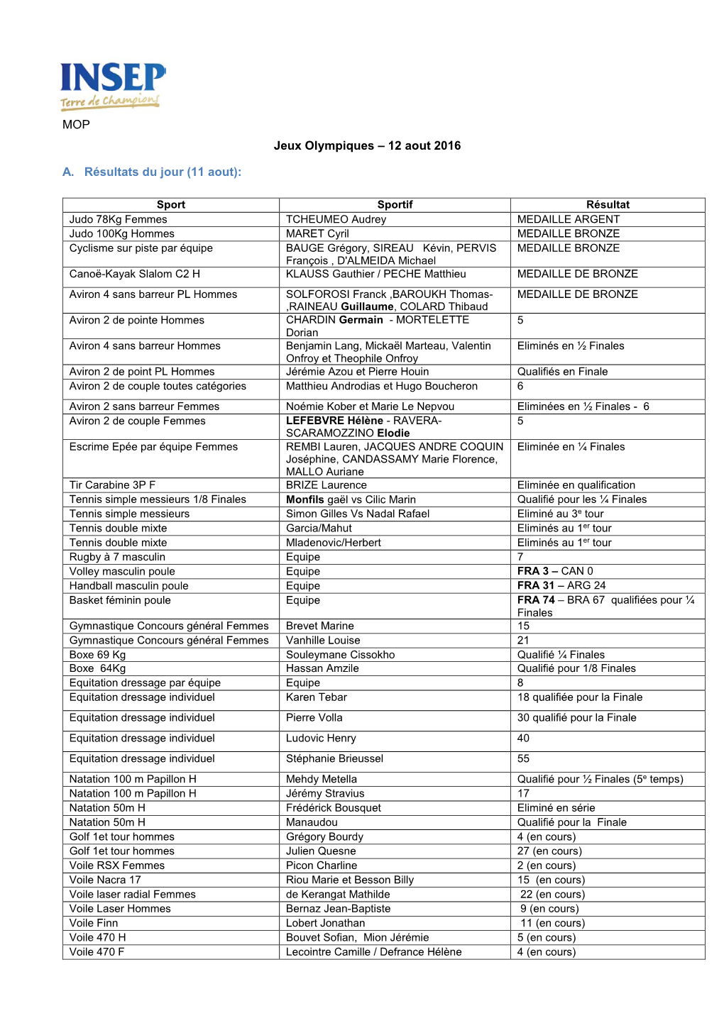 MOP Jeux Olympiques – 12 Aout 2016 A. Résultats Du Jour (11 Aout)