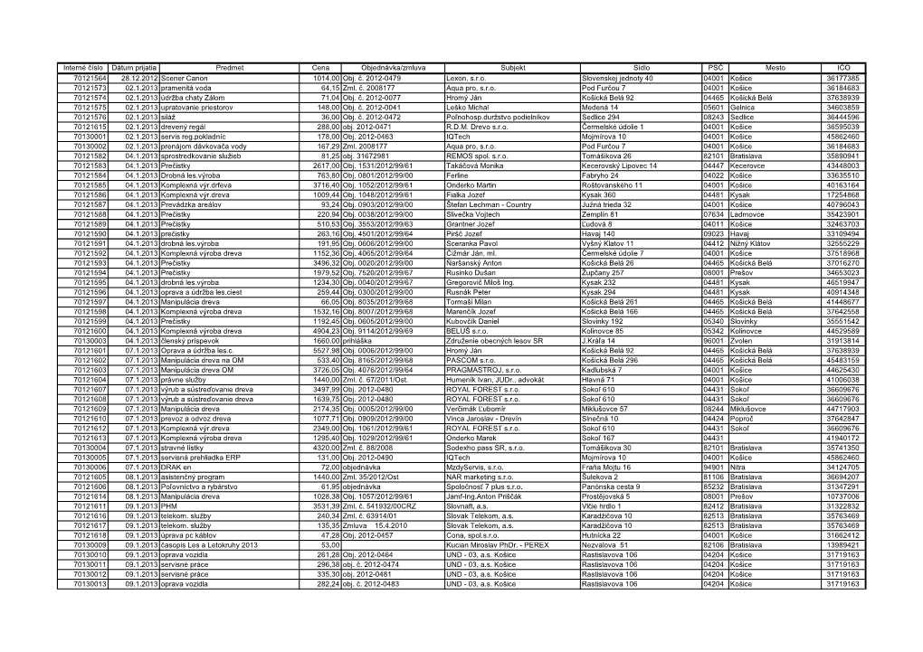Interné Číslo Dátum Prijatia Predmet Cena Objednávka/Zmluva Subjekt Sídlo PSČ Mesto IČO 70121564 28.12.2012 Scener Canon 1014,00 Obj
