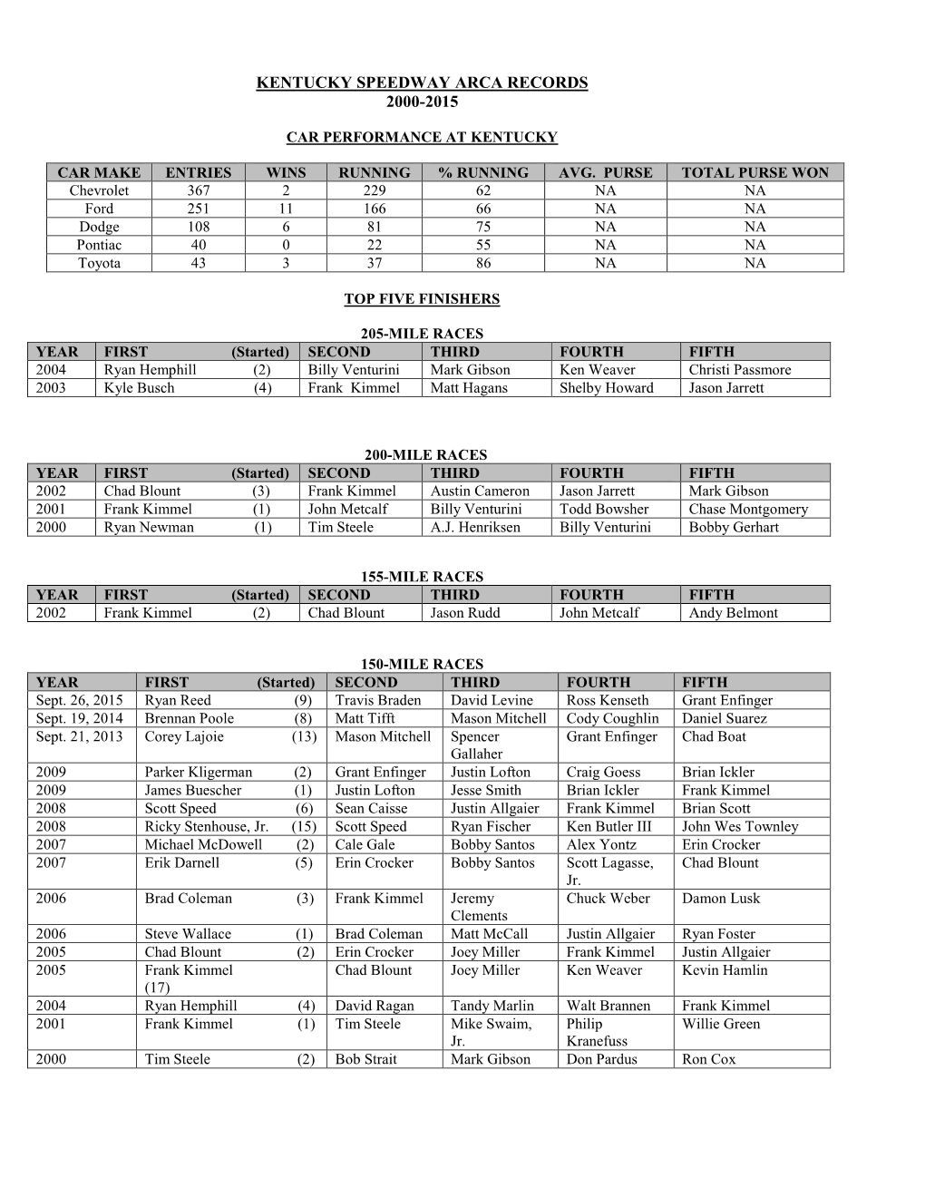 Kentucky Speedway Arca Records 2000-2015