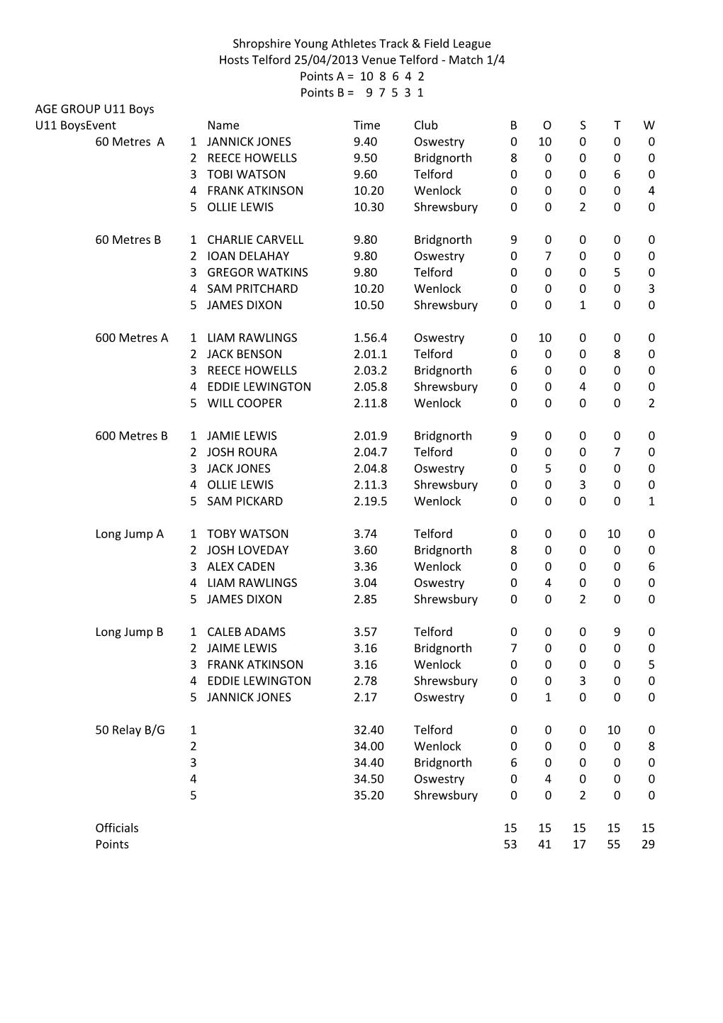 Shropshire Young Athletes Track & Field League