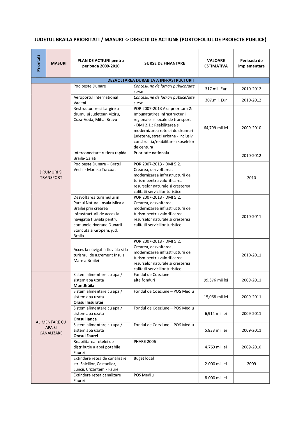 JUDETUL BRAILA PRIORITATI / MASURI -&gt; DIRECTII DE ACTIUNE