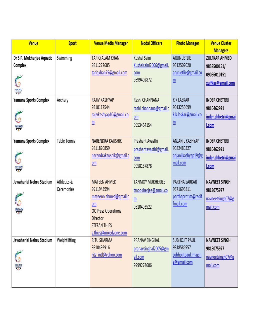 Venue Sport Venue Media Manager Nodal Officers Photo Manager Venue Cluster Managers Dr S.P