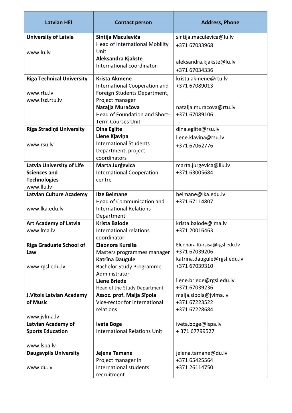 Latvian HEI Contact Person Address, Phone University of Latvia