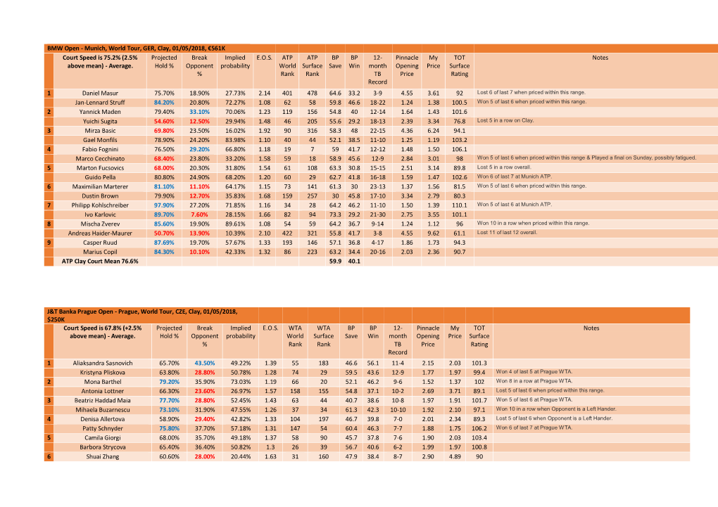 BMW Open - Munich, World Tour, GER, Clay, 01/05/2018, €561K Court Speed Is 75.2% (2.5% Projected Break Implied E.O.S