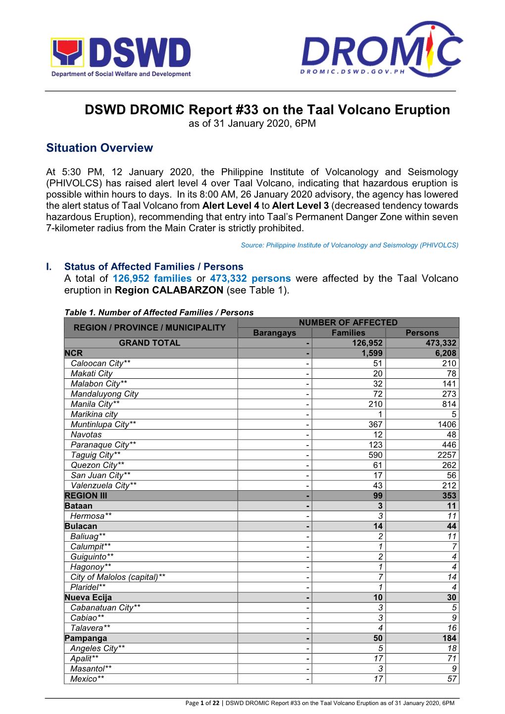 DSWD DROMIC Report #33 on the Taal Volcano Eruption As of 31 January 2020, 6PM