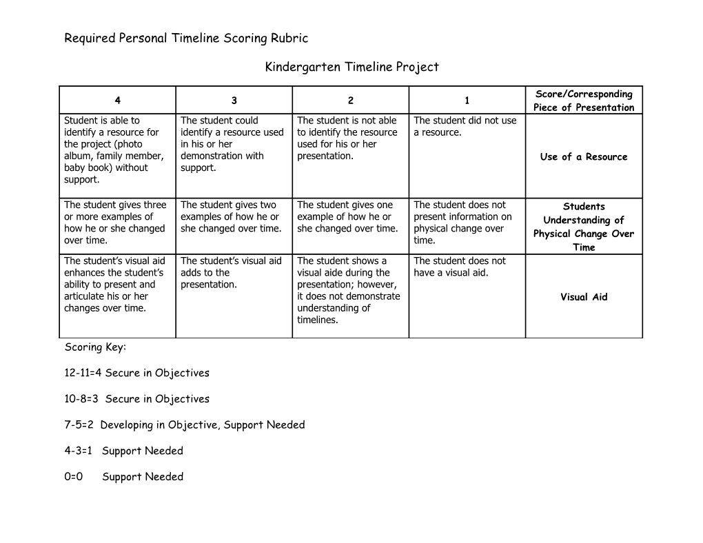 Scoring Rubric for Kindergarten Timeline Project