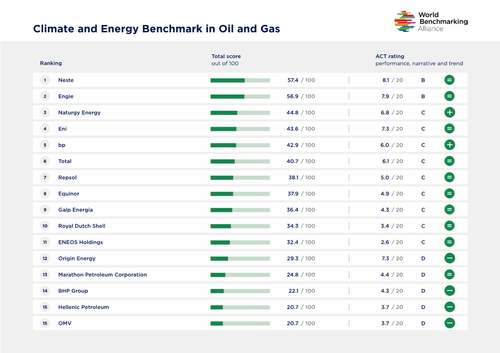 Climate and Energy Benchmark in Oil and Gas