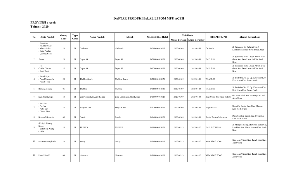 DAFTAR PRODUK HALAL LPPOM MPU ACEH PROVINSI : Aceh Tahun : 2020