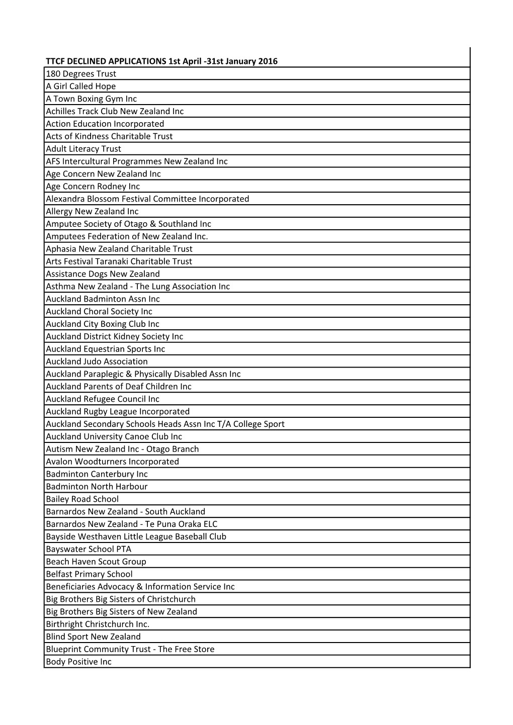 TTCF DECLINED APPLICATIONS 1St April -31St January 2016 180 Degrees Trust a Girl Called Hope a Town Boxing Gym Inc Achilles Trac
