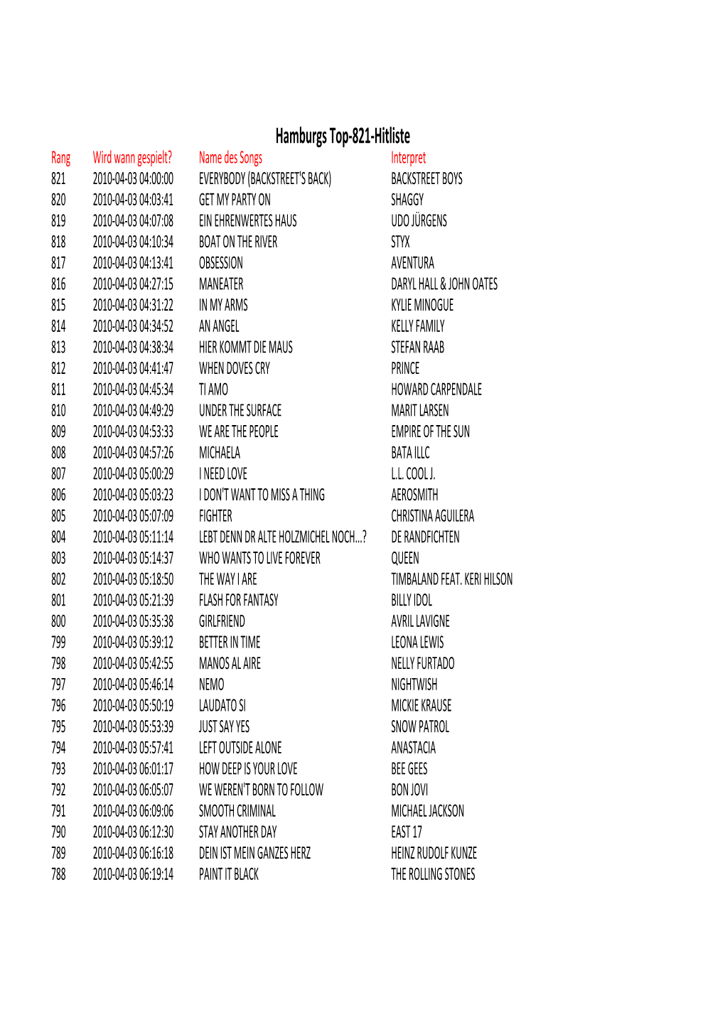 Hamburgs Top-821-Hitliste