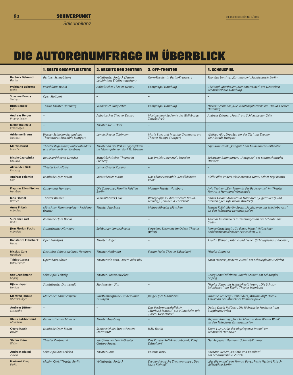 Die Autorenumfrage Im Überblick