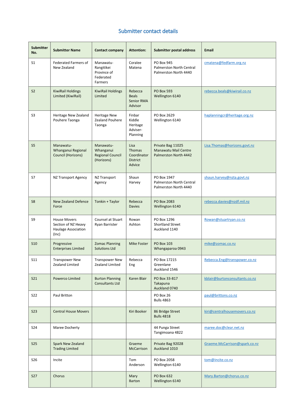 Submitter Contact Details