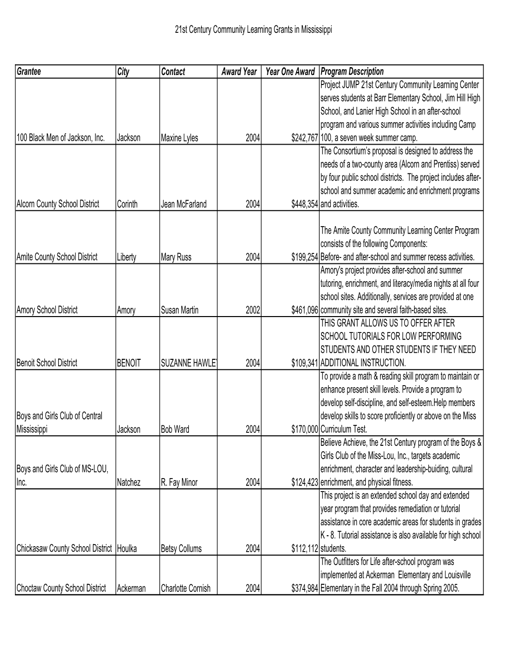 21St Century Community Learning Grants in Mississippi