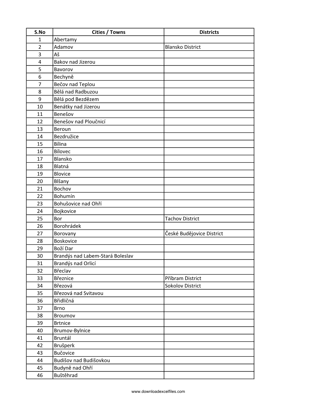 S.No Cities / Towns Districts 1 Abertamy 2 Adamov Blansko District