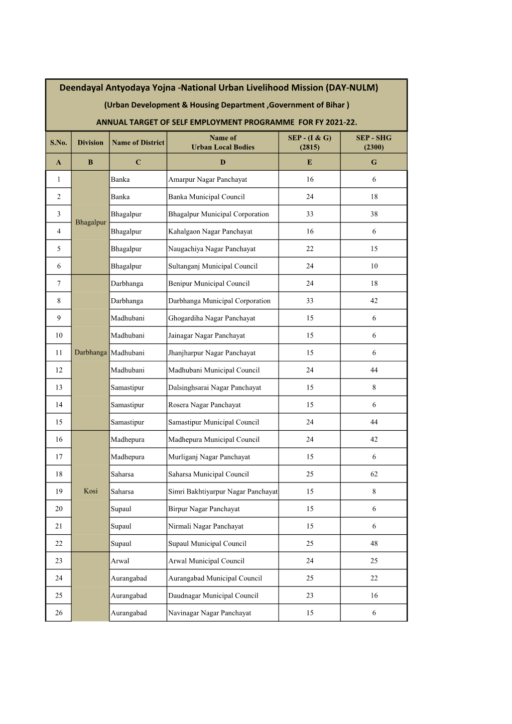 Deendayal Antyodaya Yojna -National Urban Livelihood Mission (DAY-NULM) (Urban Development & Housing Department ,Government of Bihar )