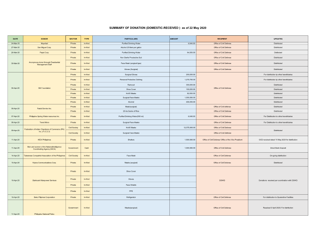 SUMMARY of DONATION (DOMESTIC-RECEIVED ) As of 22 May 2020