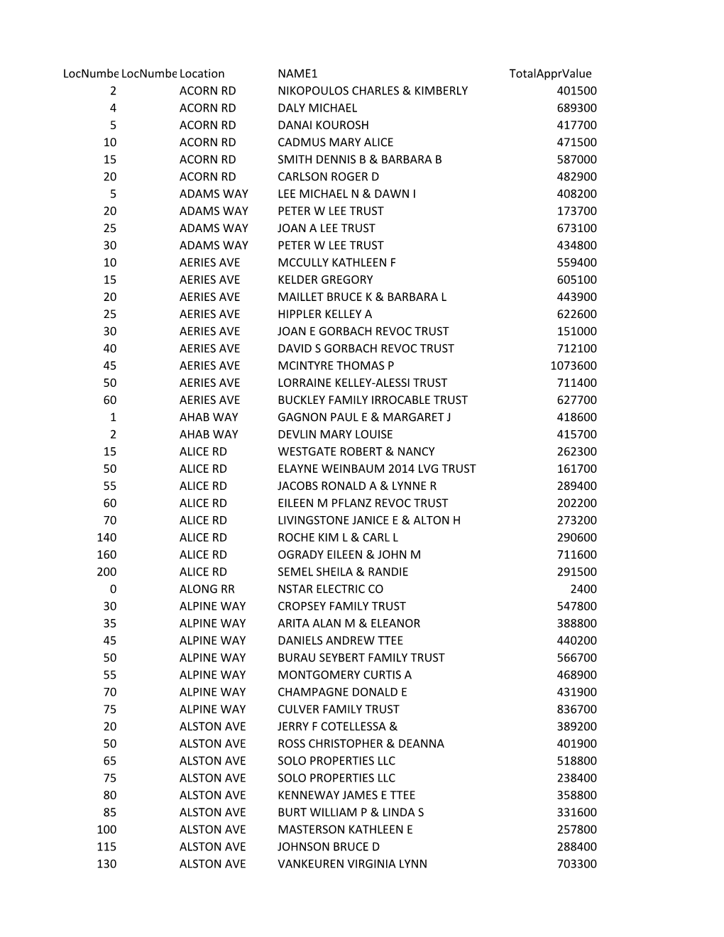 Locnumber1locnumber2location NAME1 Totalapprvalue 2 ACORN RD NIKOPOULOS CHARLES & KIMBERLY 401500 4 ACORN RD DALY MICHAEL 68