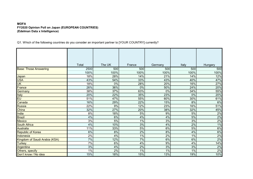 Q1. Which of the Following Countries Do You Consider an Important Partner to [YOUR COUNTRY] Currently?