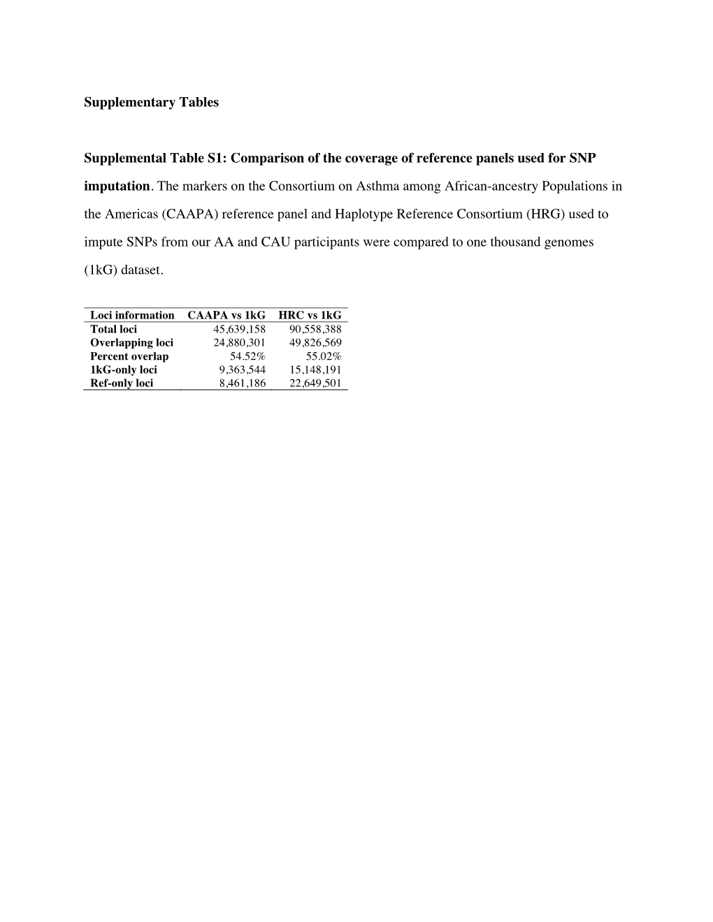 Supplementary Tables Supplemental Table S1: Comparison of the Coverage of Reference Panels Used for SNP Imputation. the Markers