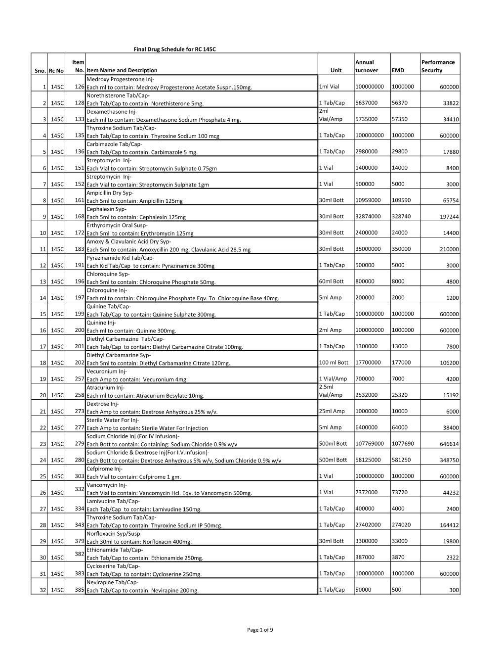 Sno. Rc No Item No. Item Name and Description Unit Annual Turnover