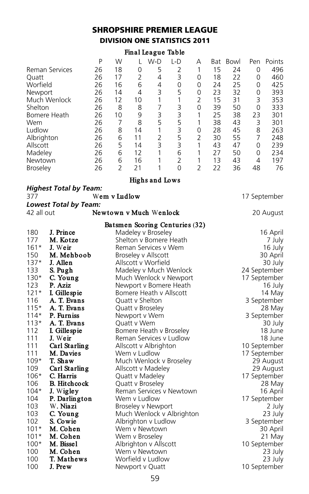 59 Shropshire Premier League