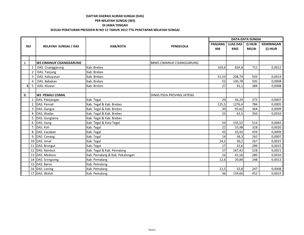 PANJANG LUAS DAS Q HILIR KEMIRINGAN KM KM2 M3/Dt