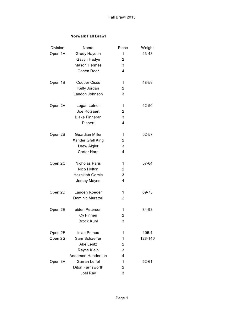 Fall Brawl 2015 Norwalk Fall Brawl Division Name Place Weight Open