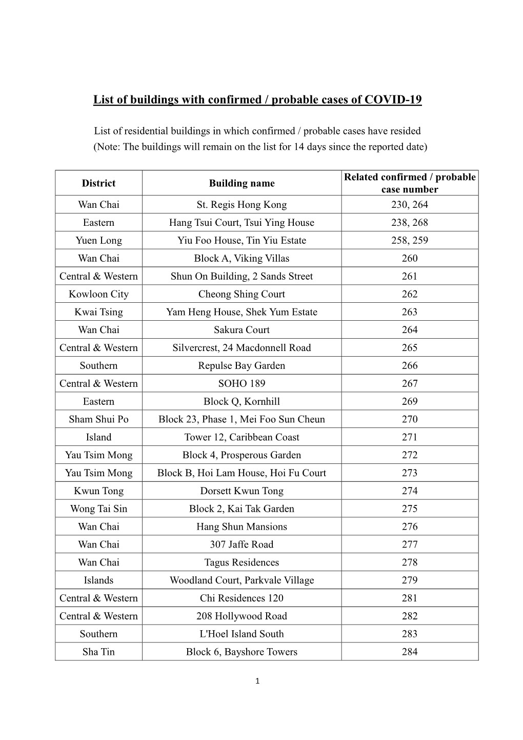 List of Buildings with Confirmed / Probable Cases of COVID-19