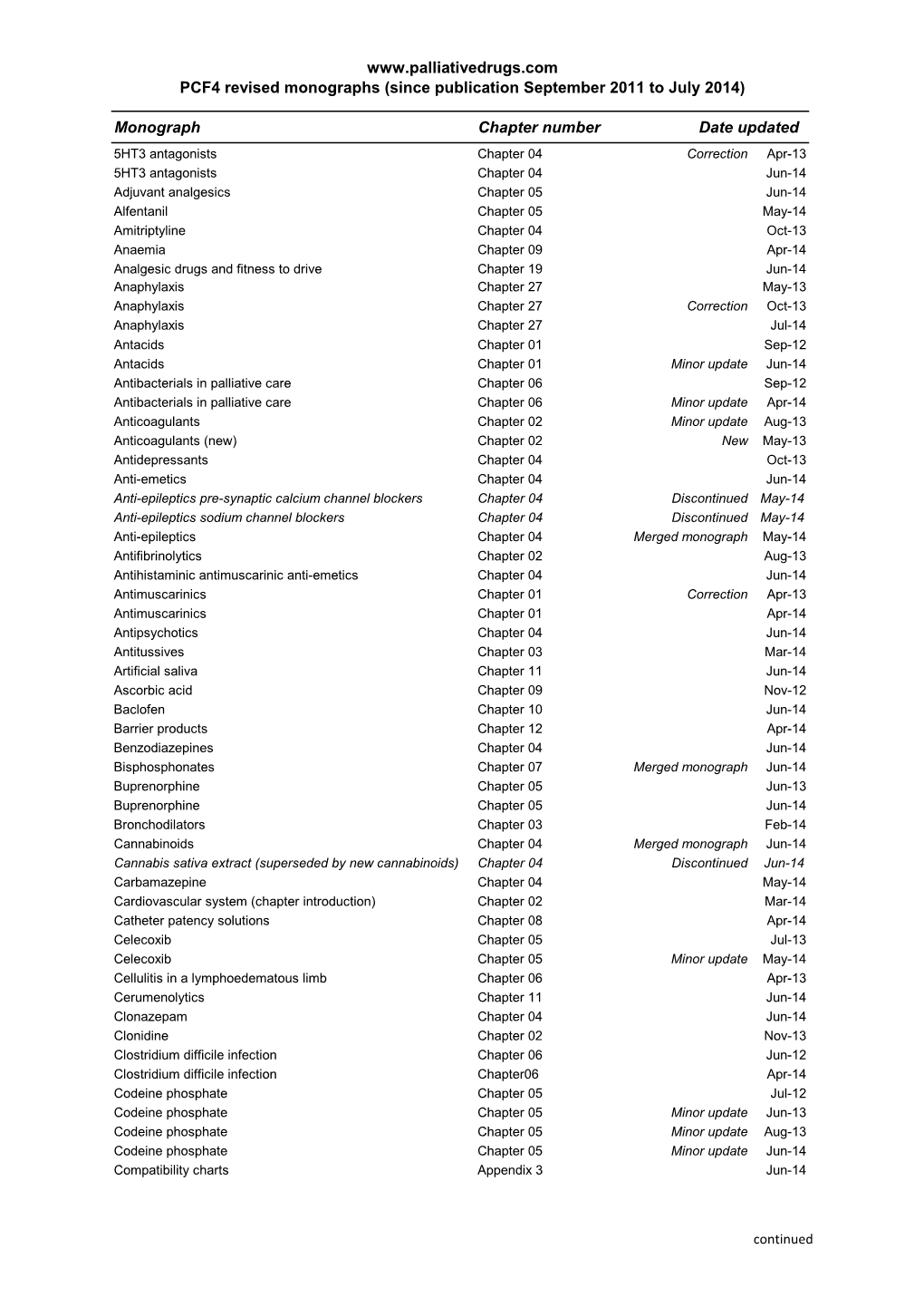 PCF4 Revised Monographs (Since Publication September 2011 to July 2014)