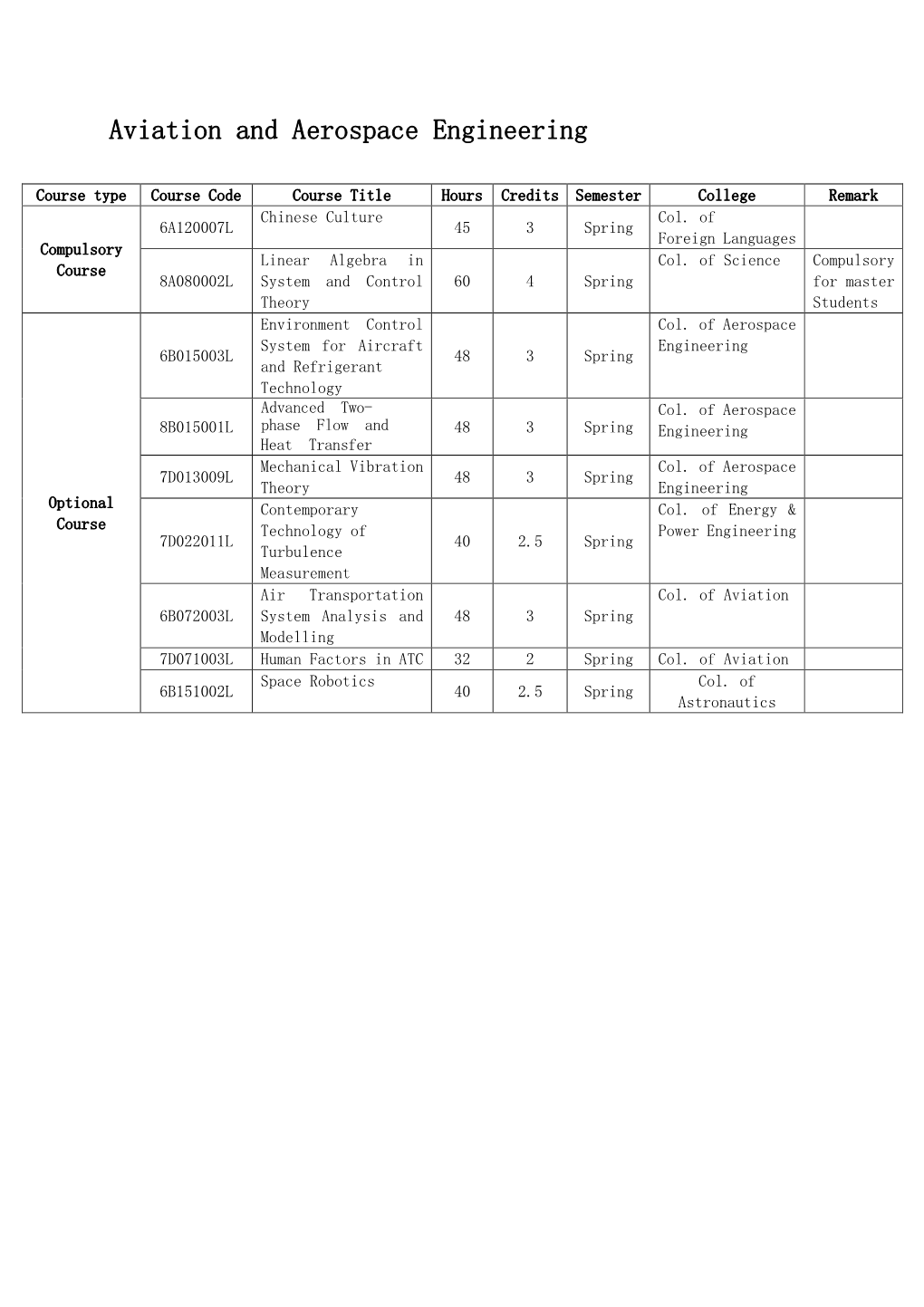 Aviation and Aerospace Engineering