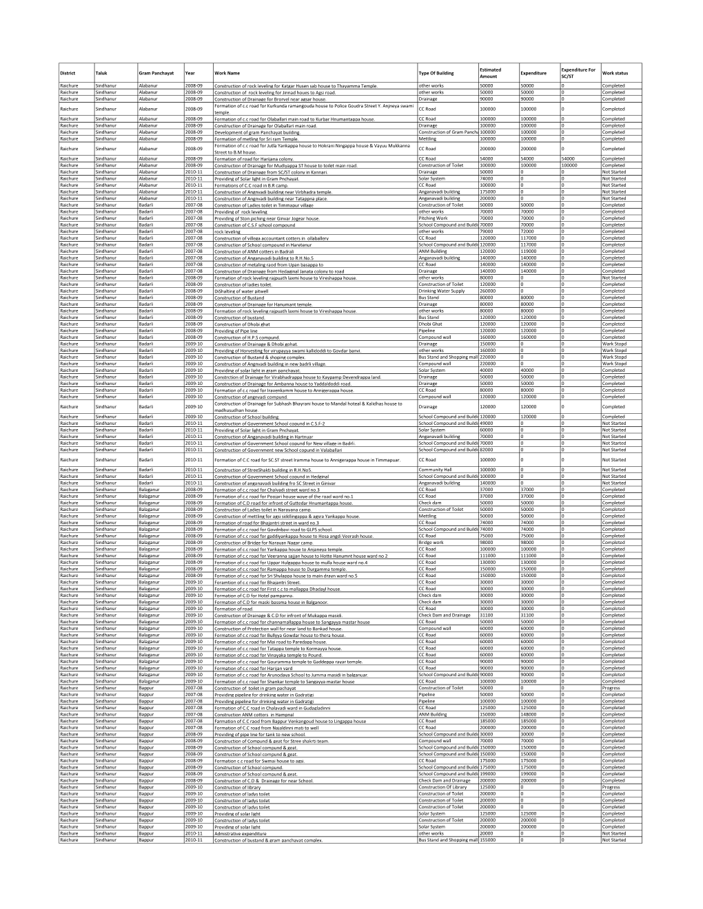 District Taluk Gram Panchayat Year Work Name Type of Building